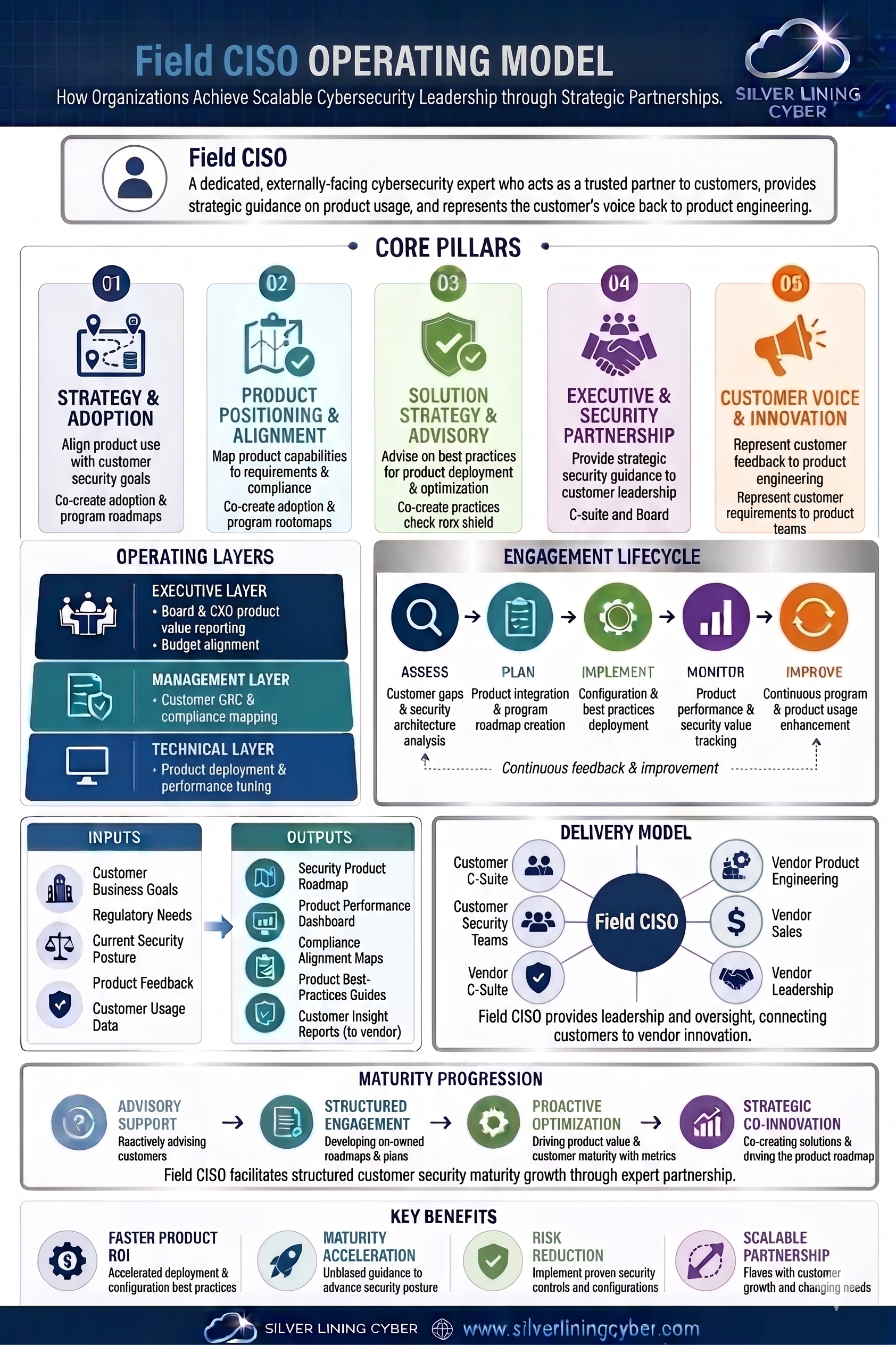 Field CISO Operating Model